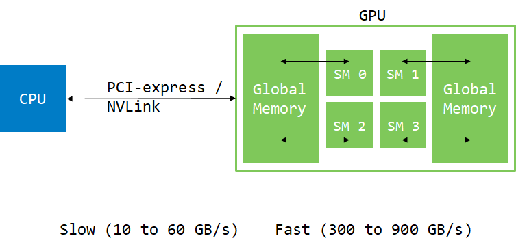 CPU-GPU Memory