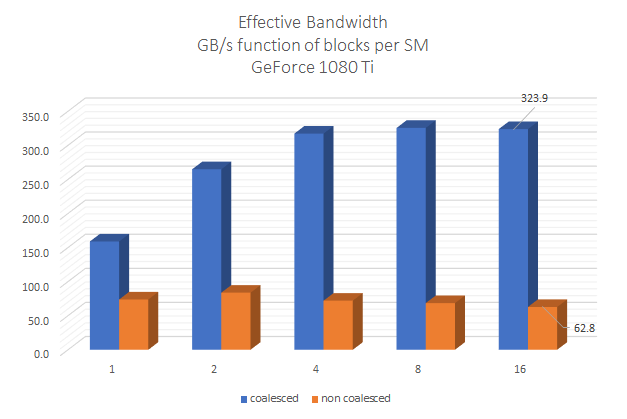Coalesced vs OpenMP